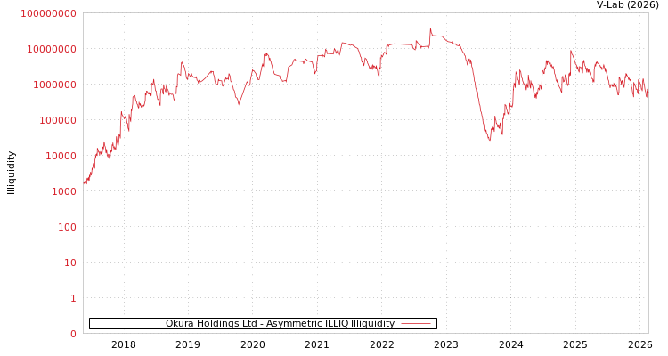 graph of Okura Holdings Ltd ILLIQ-AMEM