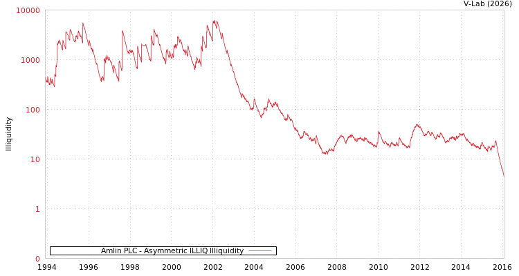 graph of Amlin PLC ILLIQ-AMEM