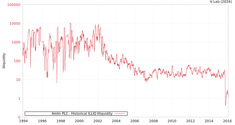 graph of Amlin PLC ILLIQ-HIST