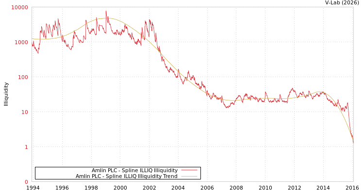 graph of Amlin PLC ILLIQ-SMEM