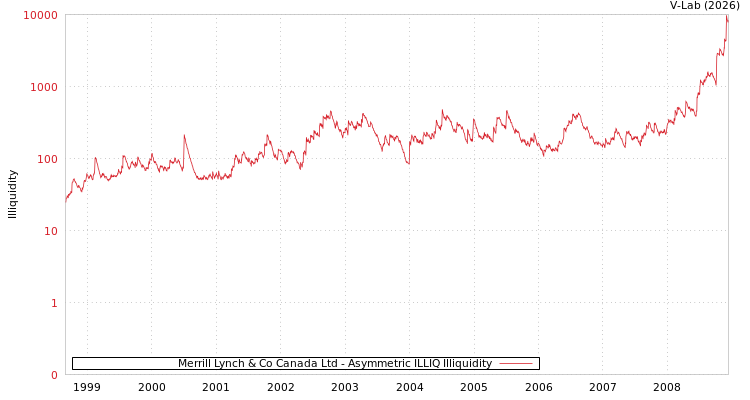 graph of Merrill Lynch & Co Canada Ltd ILLIQ-AMEM