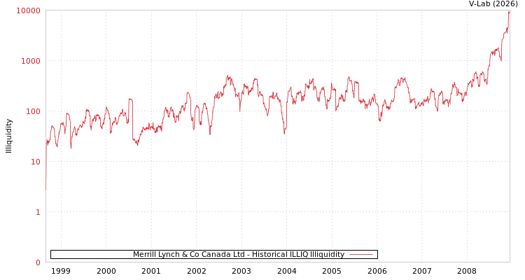 graph of Merrill Lynch & Co Canada Ltd ILLIQ-HIST