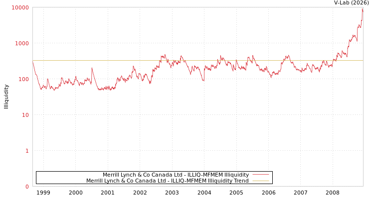 graph of Merrill Lynch & Co Canada Ltd ILLIQ-MFMEM
