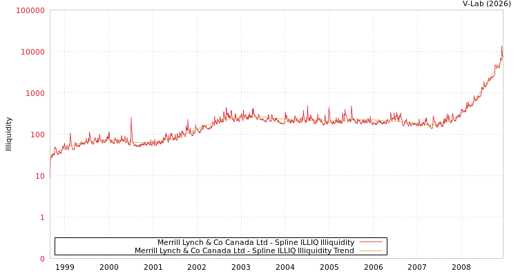 graph of Merrill Lynch & Co Canada Ltd ILLIQ-SMEM