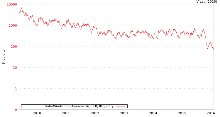 graph of SolarWinds Inc ILLIQ-AMEM