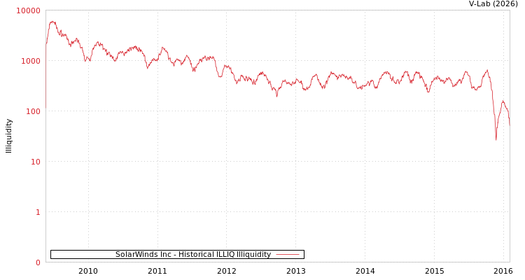 graph of SolarWinds Inc ILLIQ-HIST