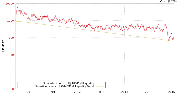 graph of SolarWinds Inc ILLIQ-MFMEM