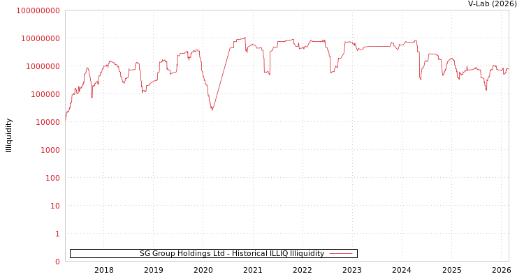 graph of SG Group Holdings Ltd ILLIQ-HIST