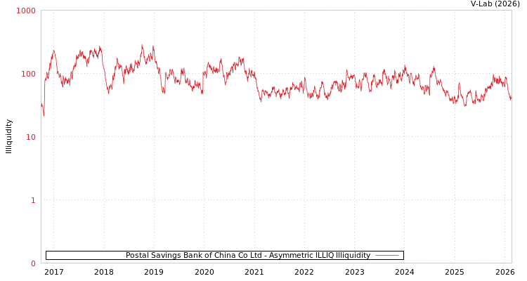graph of Postal Savings Bank of China Co Ltd ILLIQ-AMEM