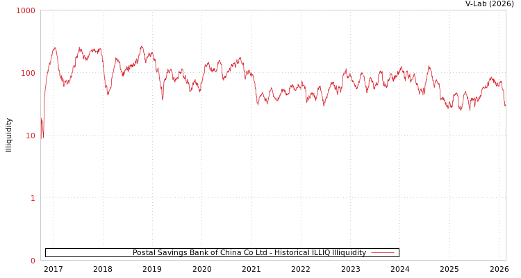 graph of Postal Savings Bank of China Co Ltd ILLIQ-HIST