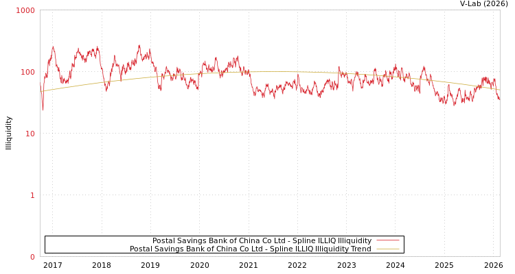 graph of Postal Savings Bank of China Co Ltd ILLIQ-SMEM