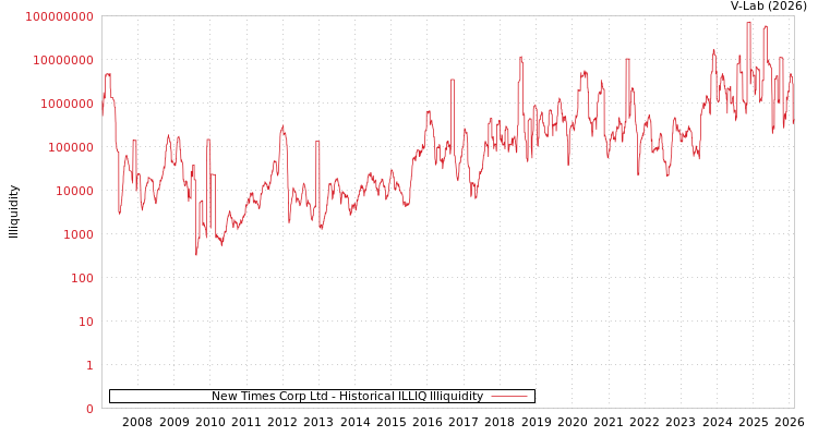 graph of New Times Corp Ltd ILLIQ-HIST