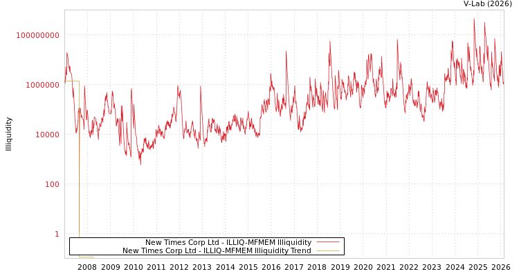graph of New Times Corp Ltd ILLIQ-MFMEM