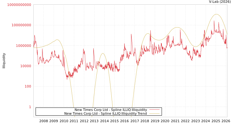graph of New Times Corp Ltd ILLIQ-SMEM