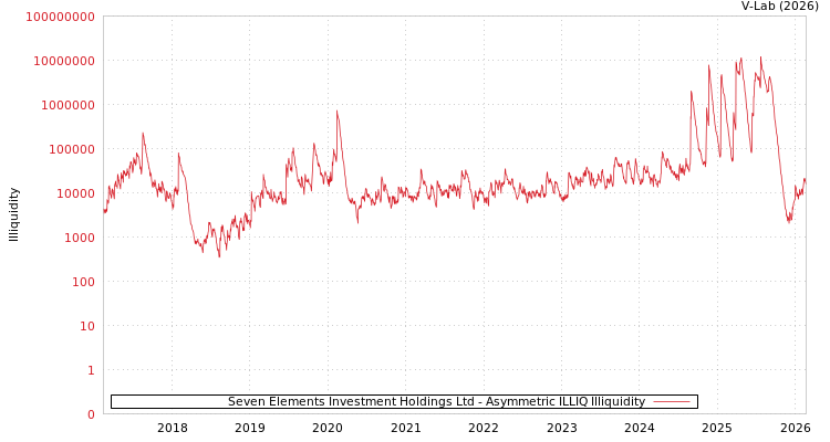 graph of Seven Elements Investment Holdings Ltd ILLIQ-AMEM