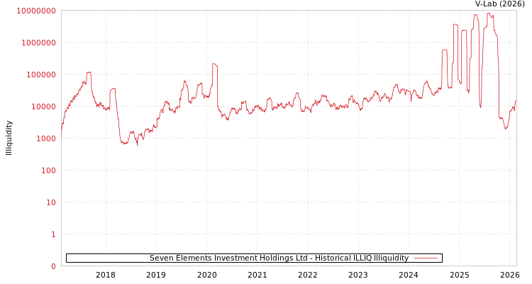 graph of Seven Elements Investment Holdings Ltd ILLIQ-HIST