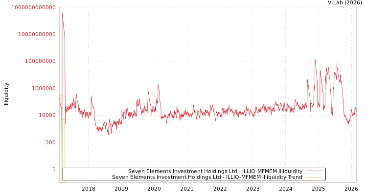 graph of Seven Elements Investment Holdings Ltd ILLIQ-MFMEM