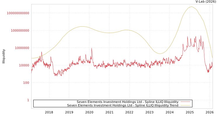 graph of Seven Elements Investment Holdings Ltd ILLIQ-SMEM