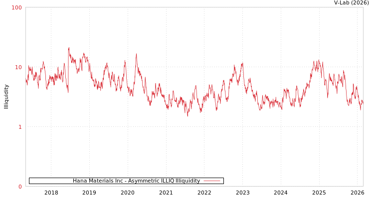 graph of Hana Materials Inc ILLIQ-AMEM