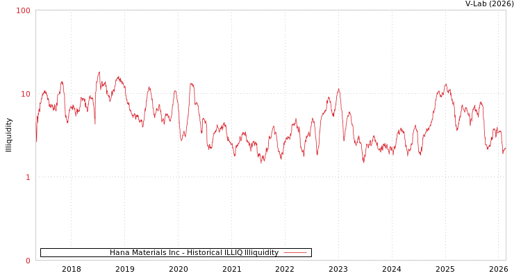 graph of Hana Materials Inc ILLIQ-HIST