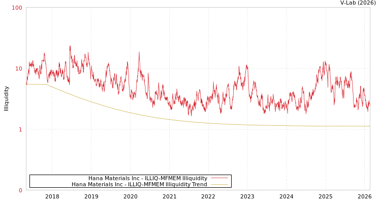 graph of Hana Materials Inc ILLIQ-MFMEM