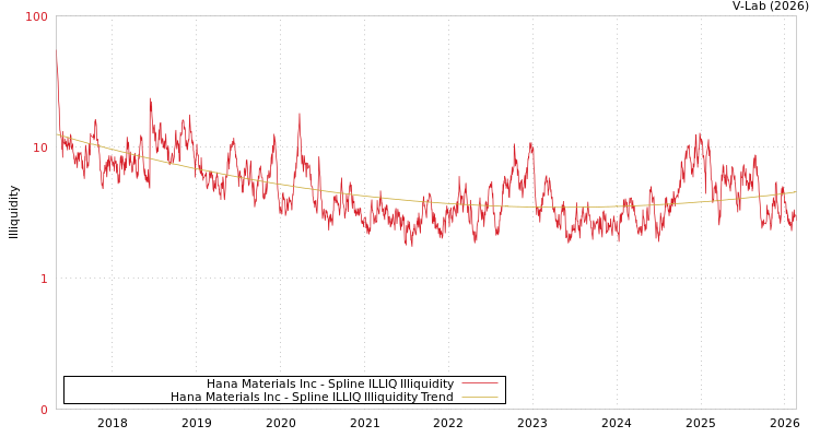 graph of Hana Materials Inc ILLIQ-SMEM