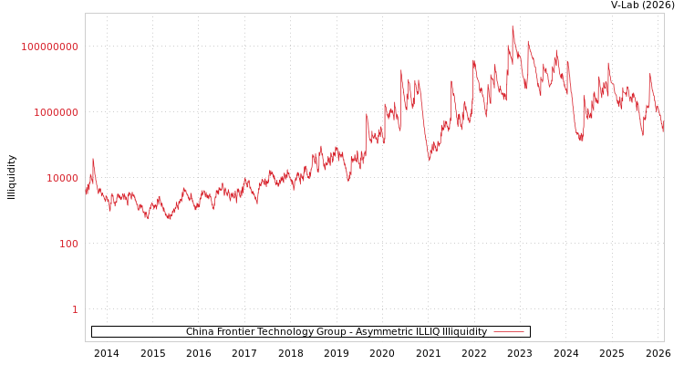 graph of China Frontier Technology Group ILLIQ-AMEM