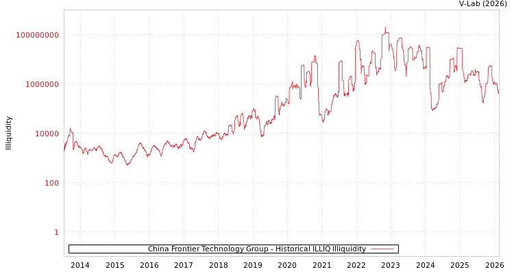 graph of China Frontier Technology Group ILLIQ-HIST