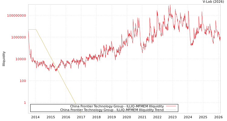 graph of China Frontier Technology Group ILLIQ-MFMEM