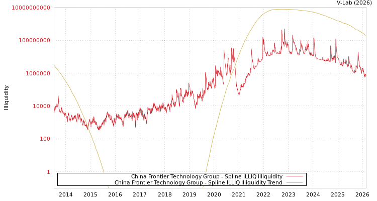 graph of China Frontier Technology Group ILLIQ-SMEM