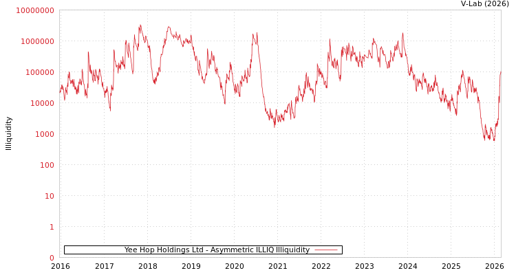 graph of Yee Hop Holdings Ltd ILLIQ-AMEM
