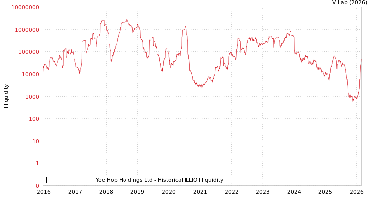 graph of Yee Hop Holdings Ltd ILLIQ-HIST