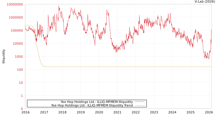 graph of Yee Hop Holdings Ltd ILLIQ-MFMEM