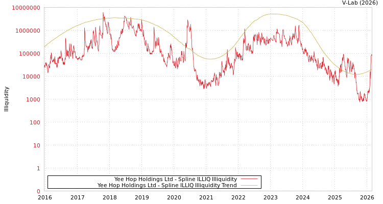 graph of Yee Hop Holdings Ltd ILLIQ-SMEM