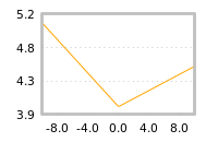 Impact of return on liquidity tomorrow