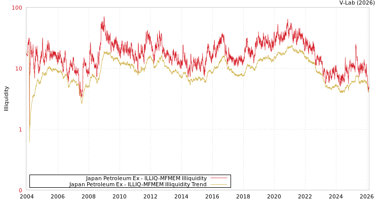 graph of Japan Petroleum Ex ILLIQ-MFMEM