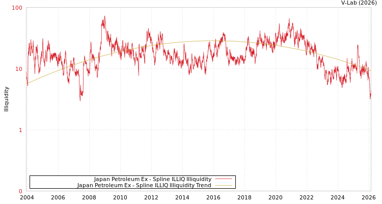 graph of Japan Petroleum Ex ILLIQ-SMEM