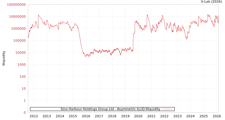 graph of Sino Harbour Holdings Group Ltd ILLIQ-AMEM