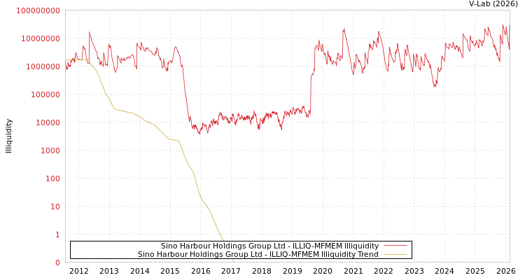 graph of Sino Harbour Holdings Group Ltd ILLIQ-MFMEM