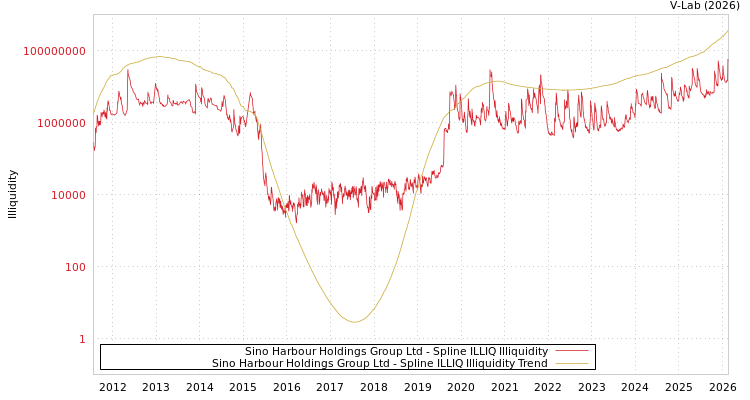 graph of Sino Harbour Holdings Group Ltd ILLIQ-SMEM