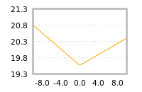 Impact of return on liquidity tomorrow