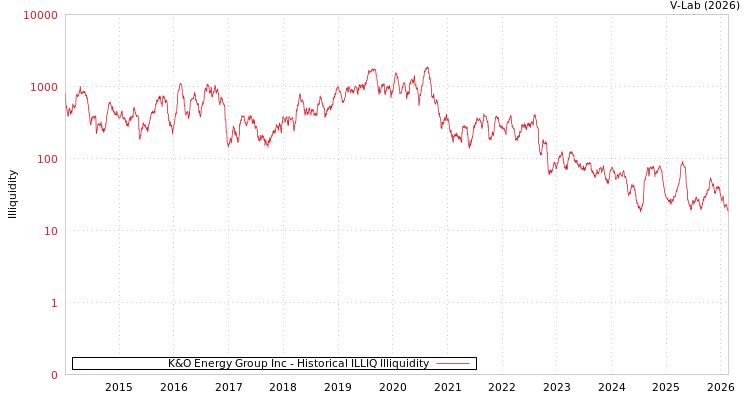 graph of K&O Energy Group Inc ILLIQ-HIST