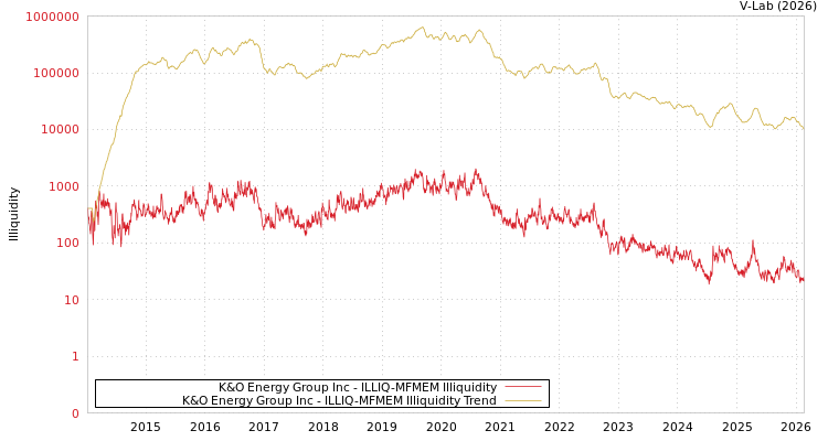 graph of K&O Energy Group Inc ILLIQ-MFMEM