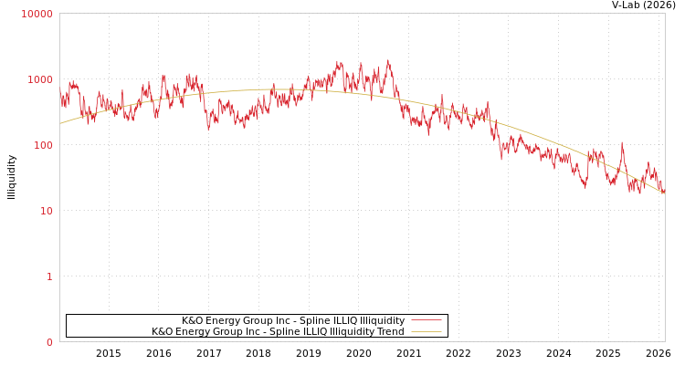 graph of K&O Energy Group Inc ILLIQ-SMEM