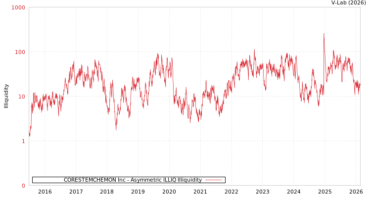 graph of CORESTEMCHEMON Inc ILLIQ-AMEM