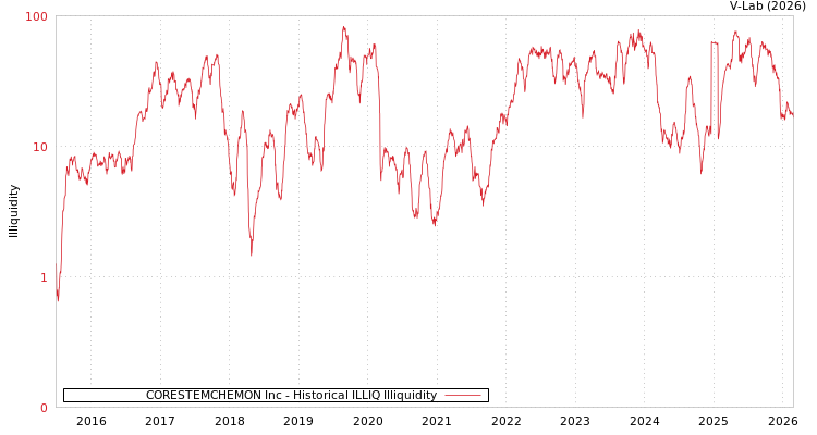 graph of CORESTEMCHEMON Inc ILLIQ-HIST