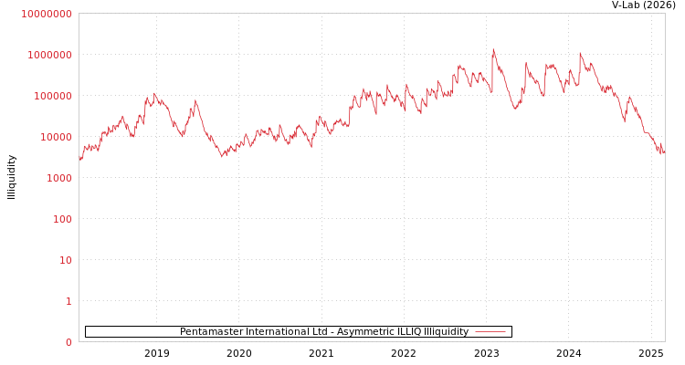 graph of Pentamaster International Ltd ILLIQ-AMEM