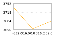 Impact of return on liquidity tomorrow