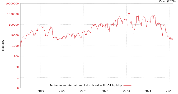graph of Pentamaster International Ltd ILLIQ-HIST