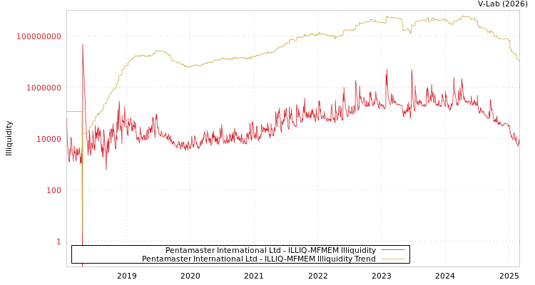graph of Pentamaster International Ltd ILLIQ-MFMEM